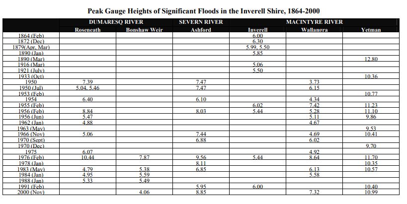 Flooding Inverell and Yetman records to 2000